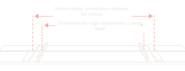 Current clamp connections and knife-edge potential connections 1 metre apart