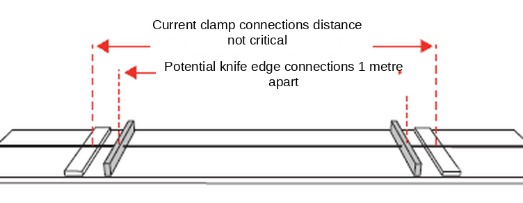 Current clamp connections and knife-edge potential connections 1 metre apart