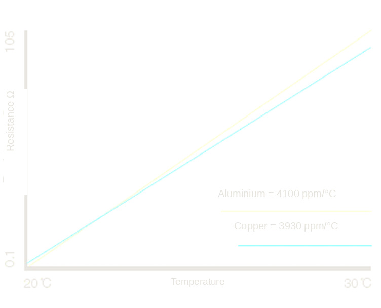 Variation of resistance with temperature for aluminium and copper
