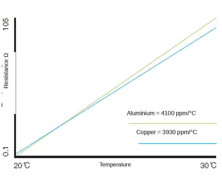 Variation of resistance with temperature for aluminium and copper