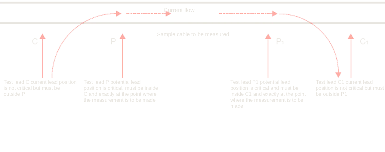 Correct position of test leads C, P, P1 and C1 on the sample cable