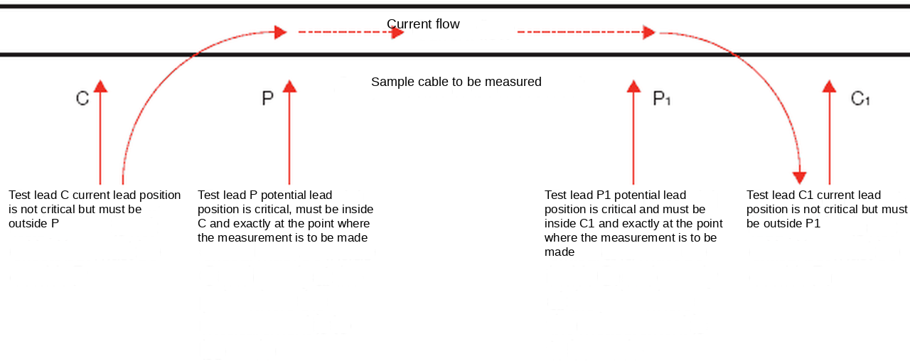 Correct position of test leads C, P, P1 and C1 on the sample cable
