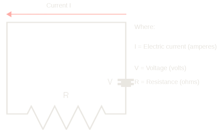Ohm’s law circuit: current I, voltage V and resistance R