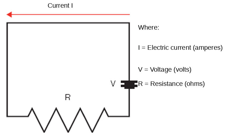 Ohm’s law circuit: current I, voltage V and resistance R