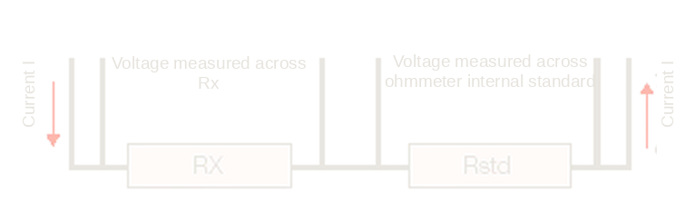 Four-wire measurement: voltage across Rx and across the ohmmeter internal standard