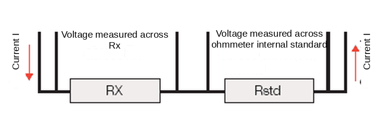 Four-wire measurement: voltage across Rx and across the ohmmeter internal standard