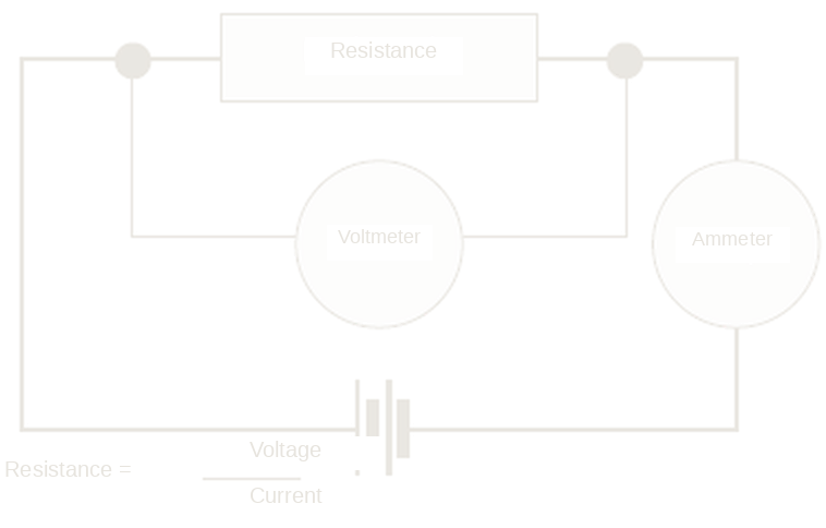 Ammeter–voltmeter method: resistance equals voltage divided by current