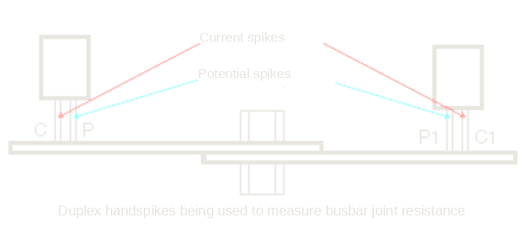 Duplex handspikes measuring the resistance of a busbar joint