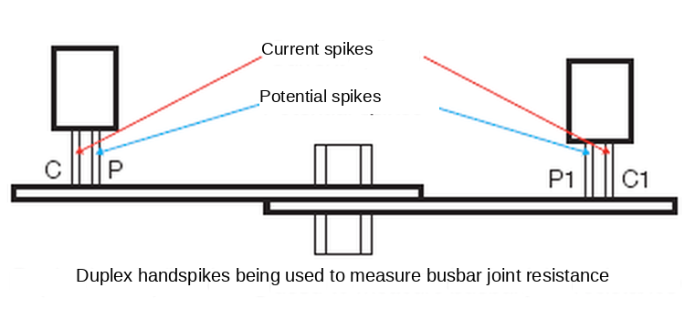 Duplex handspikes measuring the resistance of a busbar joint