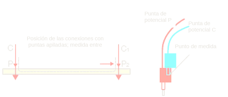 Posición de las conexiones con puntas apiladas y punto de medida