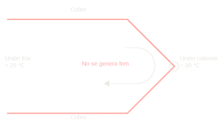 Unión cobre-cobre: no se genera fem térmica