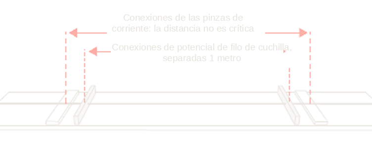 Conexiones de pinzas de corriente y conexiones de potencial de filo de cuchilla separadas 1 metro