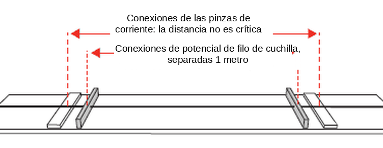 Conexiones de pinzas de corriente y conexiones de potencial de filo de cuchilla separadas 1 metro