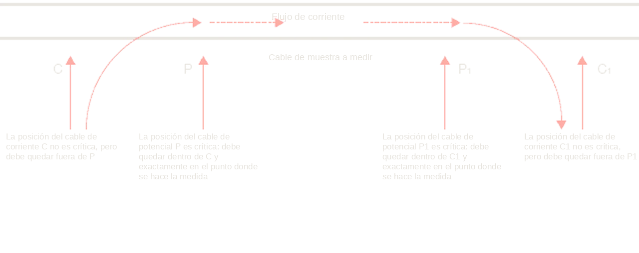 Posición correcta de las puntas C, P, P1 y C1 sobre el cable de muestra