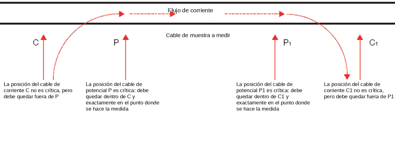 Posición correcta de las puntas C, P, P1 y C1 sobre el cable de muestra