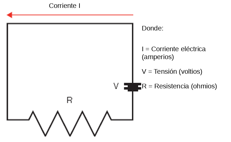 Circuito con la ley de Ohm: corriente I, tensión V y resistencia R