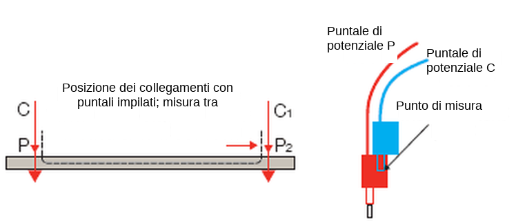 Posizione dei collegamenti con puntali impilati e punto di misura