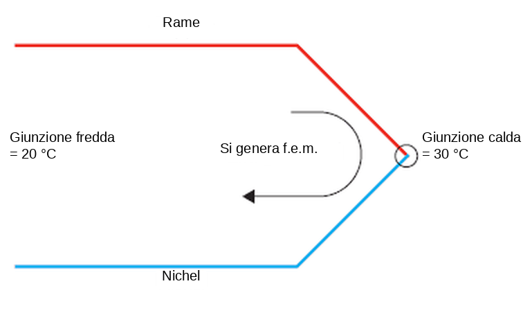 Giunzione rame-nichel: si genera f.e.m. termica tra giunzione fredda e calda