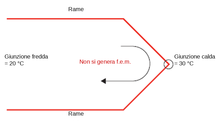 Giunzione rame-rame: non si genera f.e.m. termica