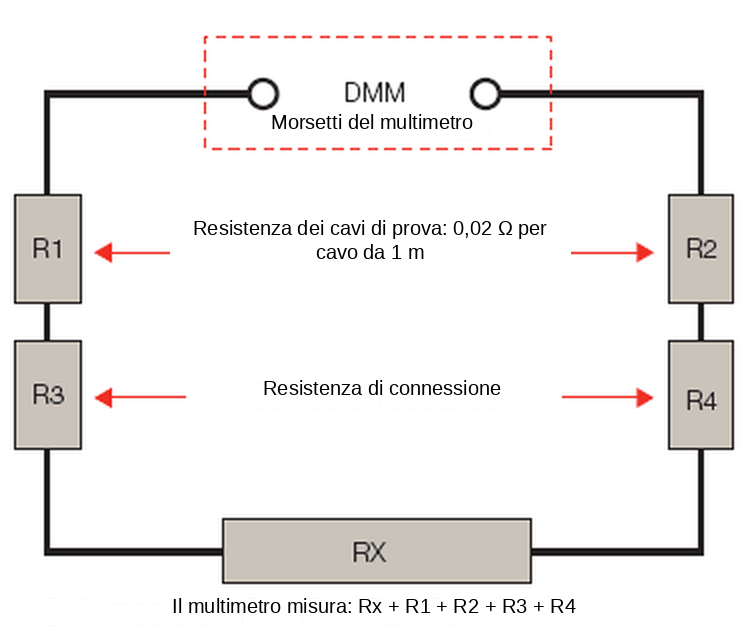 Resistenza dei cavi e dei collegamenti che si somma a Rx in una misura a due fili