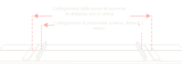 Collegamenti delle pinze di corrente e collegamenti di potenziale a lama distanti 1 metro