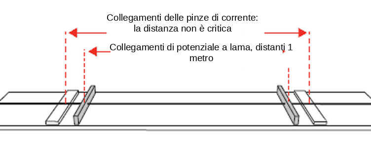 Collegamenti delle pinze di corrente e collegamenti di potenziale a lama distanti 1 metro
