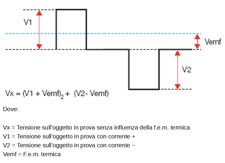 Inversione della corrente per annullare la f.e.m. termica nella misura di Vx