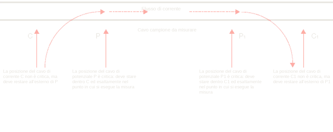Posizione corretta dei puntali C, P, P1 e C1 sul cavo campione