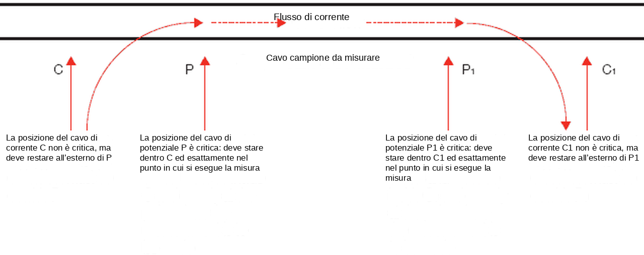 Posizione corretta dei puntali C, P, P1 e C1 sul cavo campione