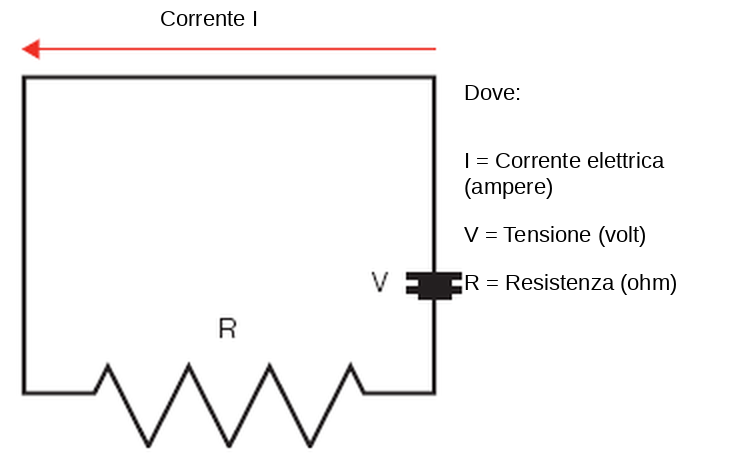 Circuito con la legge di Ohm: corrente I, tensione V e resistenza R