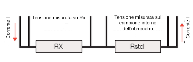 Misura a quattro fili: tensione su Rx e sul campione interno dell’ohmmetro