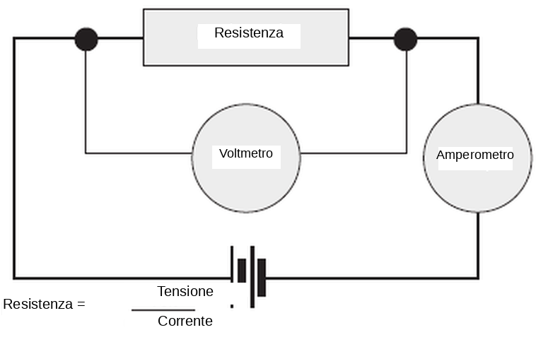 Metodo amperometro-voltmetro: resistenza uguale a tensione diviso corrente