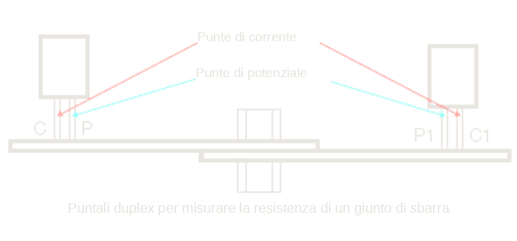 Puntali duplex che misurano la resistenza di un giunto di sbarra