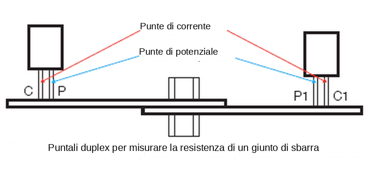 Puntali duplex che misurano la resistenza di un giunto di sbarra