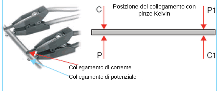 Posizione dei collegamenti di corrente e di potenziale con pinze Kelvin