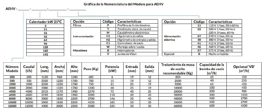 Gráfica de la Nomenclatura del Modelo para AEHV